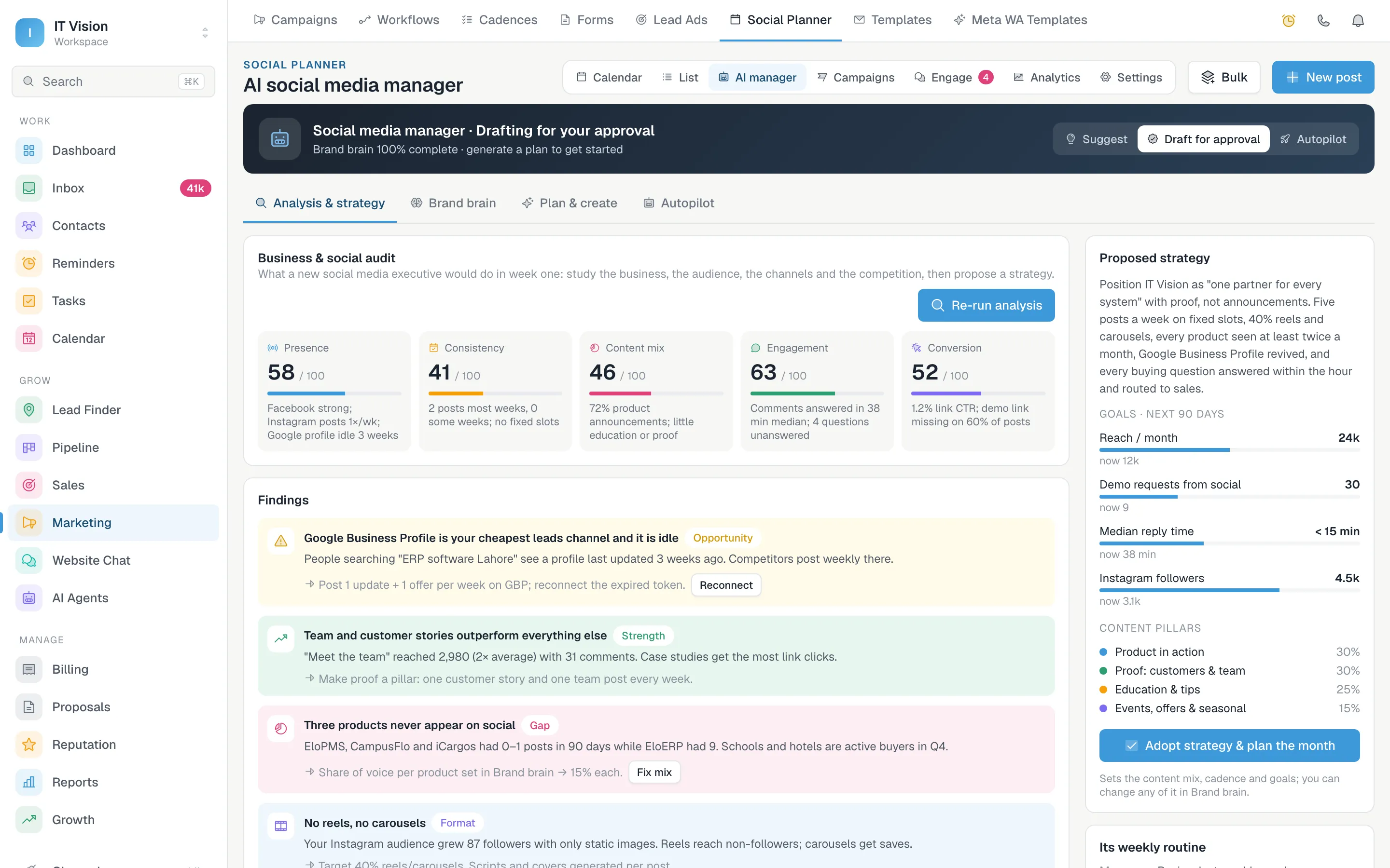 Analysis & strategy tab with five scores out of 100 for presence, consistency, content mix, engagement and conversion, a list of findings and a proposed strategy with goals and content pillars