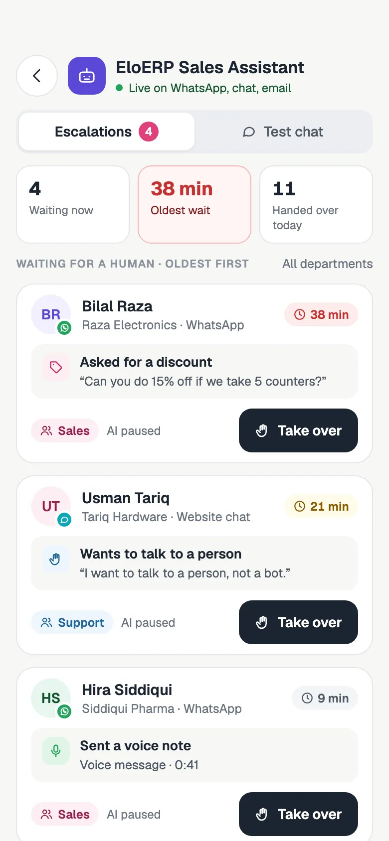 An AI agent’s escalations: customers waiting for a person, oldest first, each with the reason, the department, AI paused and a Take over button