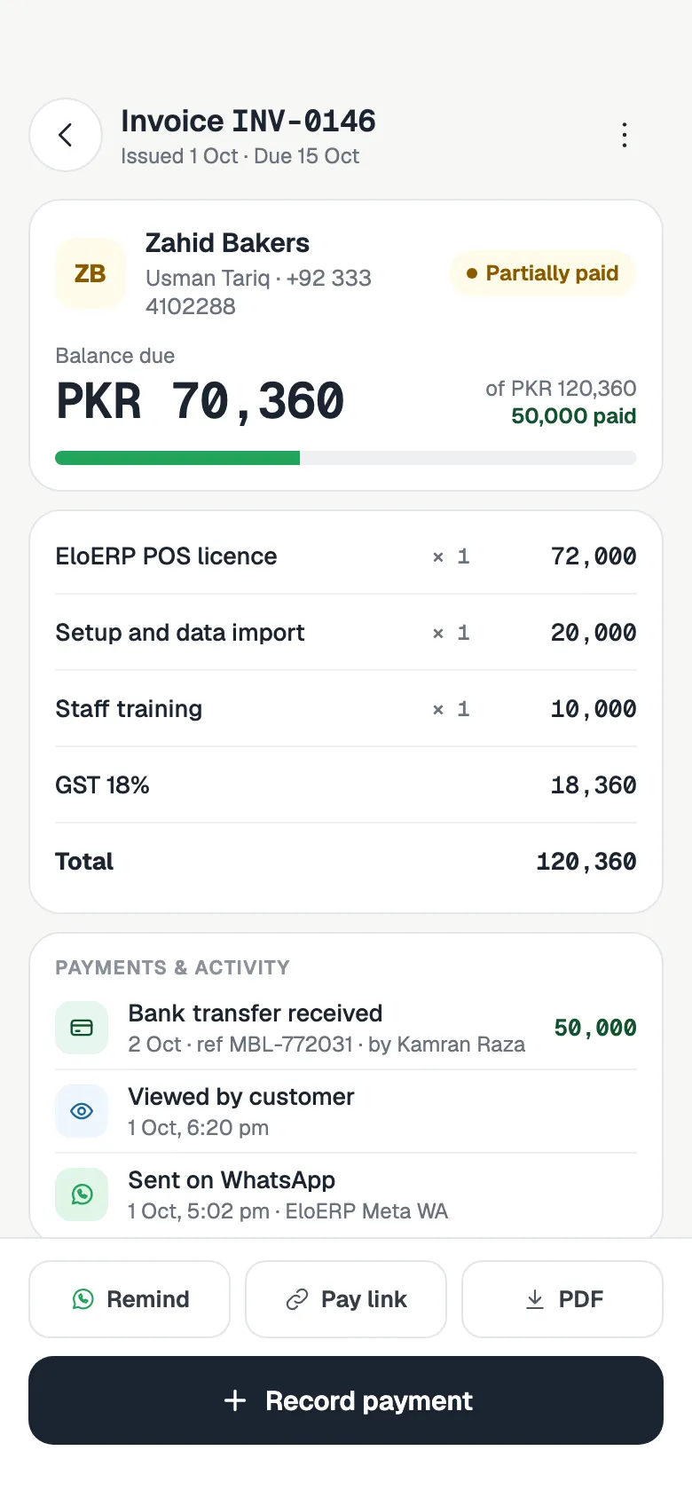 An invoice that is partly paid: balance due, line items with GST 18%, a bank transfer received, the customer viewing it and the invoice sent on WhatsApp, with Remind, Pay link and PDF buttons