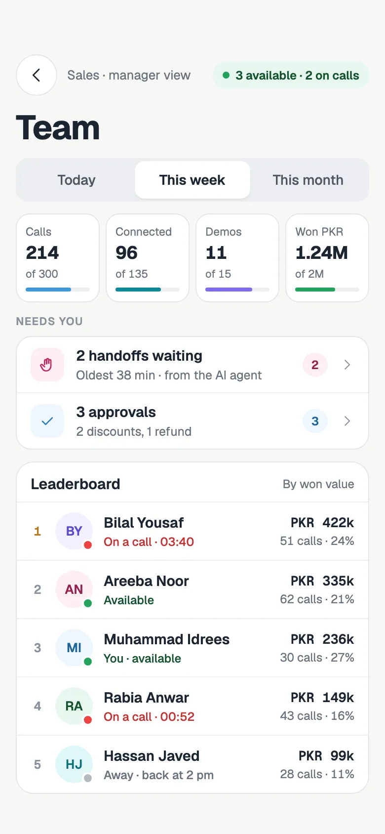 Manager view of the sales team for the week: calls, connected calls, demos and won value against targets, handoffs and approvals waiting, and a leaderboard showing who is available or on a call