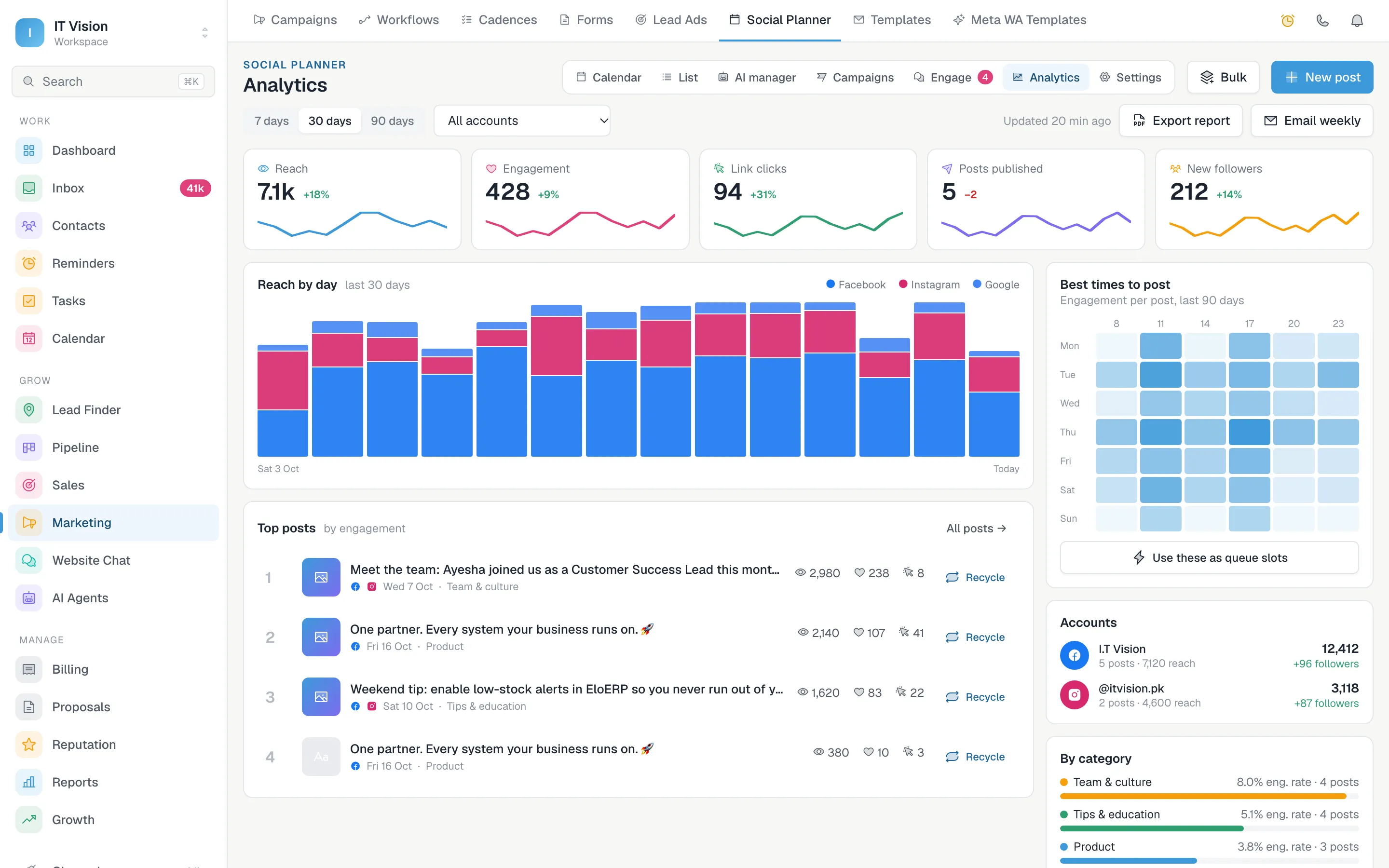 Social analytics: reach, engagement, link clicks, top posts and a best-times-to-post heatmap