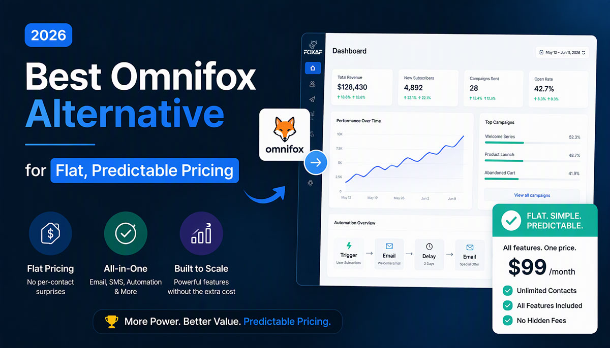 Side-by-side comparison of Omnifox and FOXAF at the same $29 price point, showing contact limits and included users